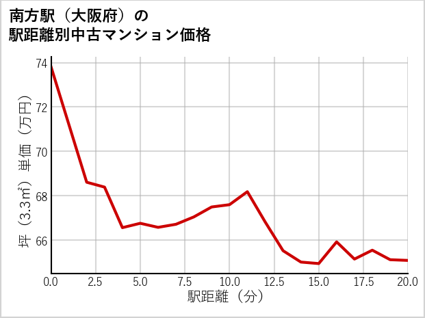 南方駅（大阪府）の徒歩距離別の中古マンション坪単価