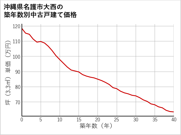 沖縄県名護市大西の築年数別の中古戸建て坪単価