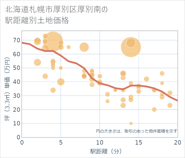 北海道札幌市厚別区厚別南の徒歩距離別の土地坪単価
