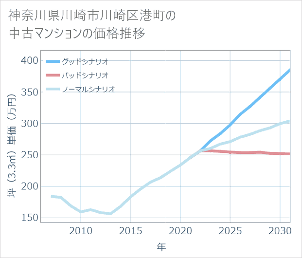 神奈川県川崎市川崎区港町の中古マンション価格推移