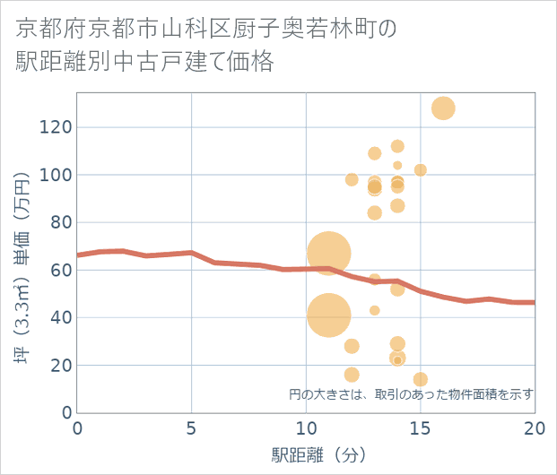 京都府京都市山科区厨子奥若林町の徒歩距離別の中古戸建て坪単価
