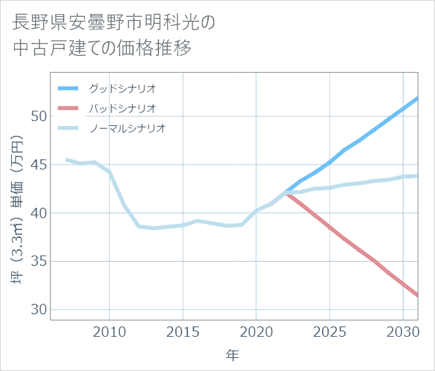 長野県安曇野市明科光の中古戸建て価格推移
