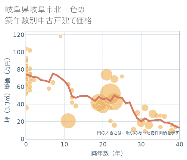 岐阜県岐阜市北一色の築年数別の中古戸建て坪単価