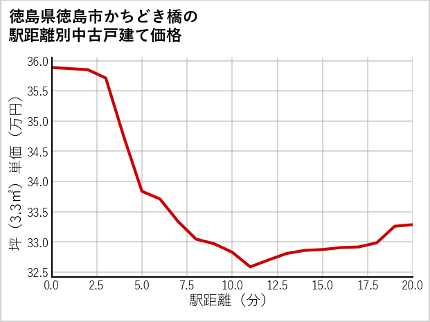 徳島県徳島市かちどき橋の徒歩距離別の中古戸建て坪単価