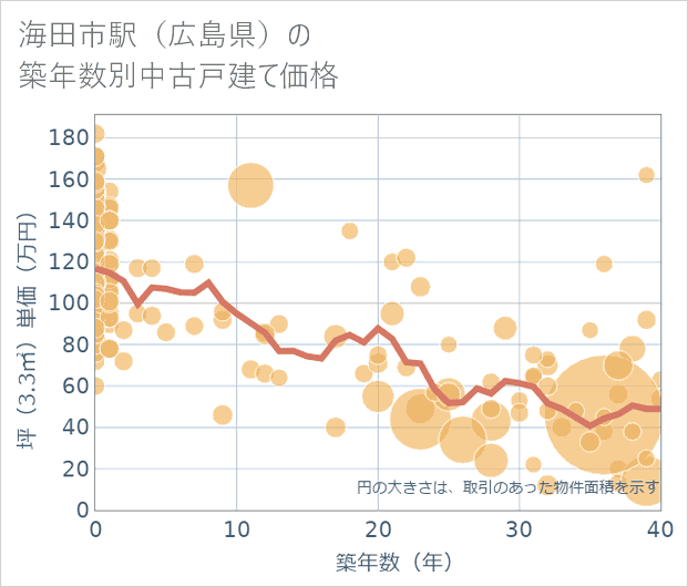 海田市駅(広島県)の築年数別の中古戸建て坪単価
