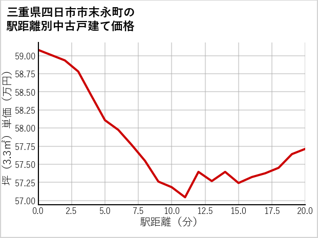三重県四日市市末永町の徒歩距離別の中古戸建て坪単価