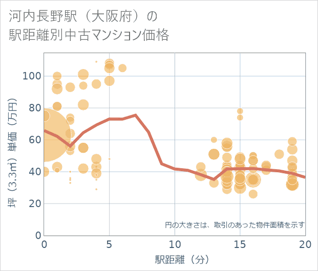 河内長野駅(大阪府)の徒歩距離別の中古マンション坪単価