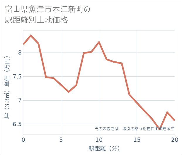 富山県魚津市本江新町の徒歩距離別の土地坪単価
