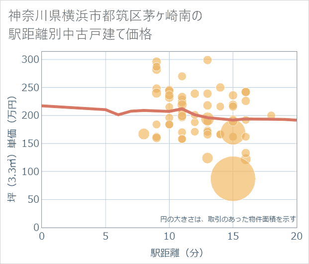 神奈川県横浜市都筑区茅ケ崎南の徒歩距離別の中古戸建て坪単価