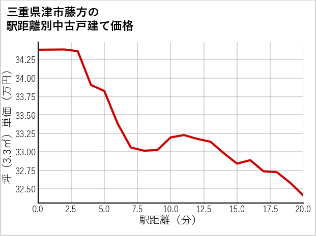 三重県津市藤方の徒歩距離別の中古戸建て坪単価