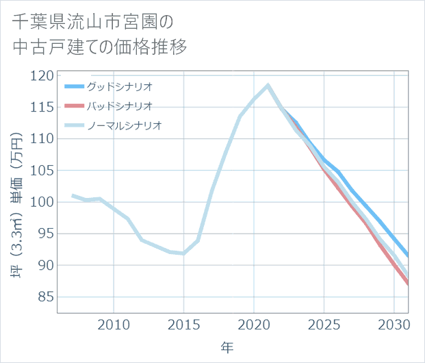 千葉県流山市宮園の中古戸建て価格推移