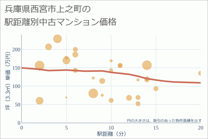 兵庫県西宮市上之町の徒歩距離別の中古マンション坪単価