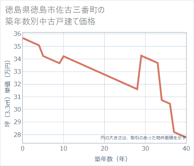 徳島県徳島市佐古三番町の築年数別の中古戸建て坪単価