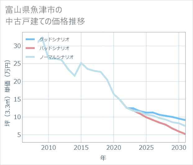 富山県魚津市の中古戸建て価格推移