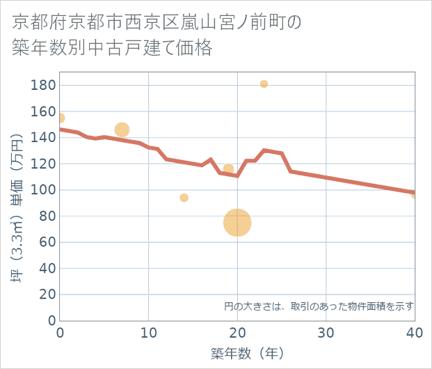京都府京都市西京区嵐山宮ノ前町の築年数別の中古戸建て坪単価