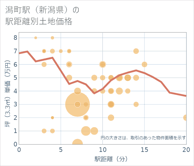 潟町駅(新潟県)の徒歩距離別の土地坪単価