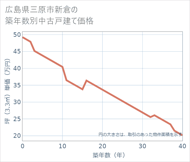 広島県三原市新倉の築年数別の中古戸建て坪単価