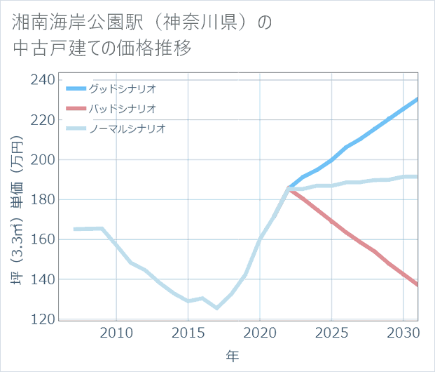 湘南海岸公園駅(神奈川県)の中古戸建て価格推移