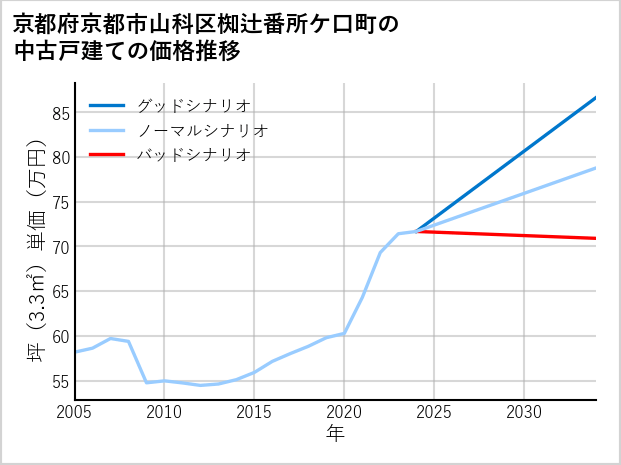 京都府京都市山科区椥辻番所ケ口町の中古戸建て価格推移