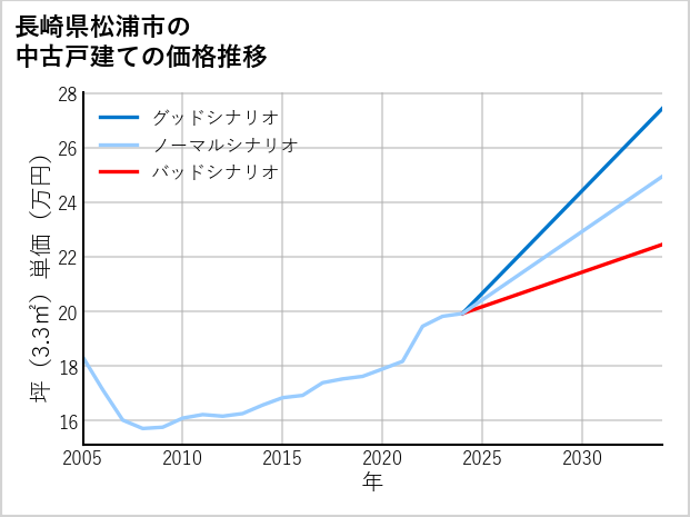 長崎県松浦市の中古戸建て価格推移