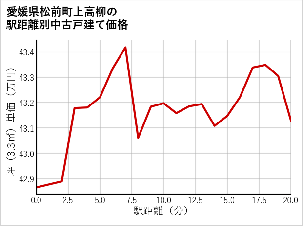 愛媛県松前町上高柳の徒歩距離別の中古戸建て坪単価