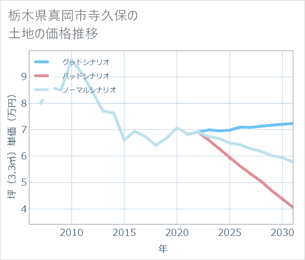 栃木県真岡市寺久保の土地価格推移