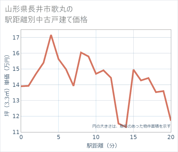 山形県長井市歌丸の徒歩距離別の中古戸建て坪単価