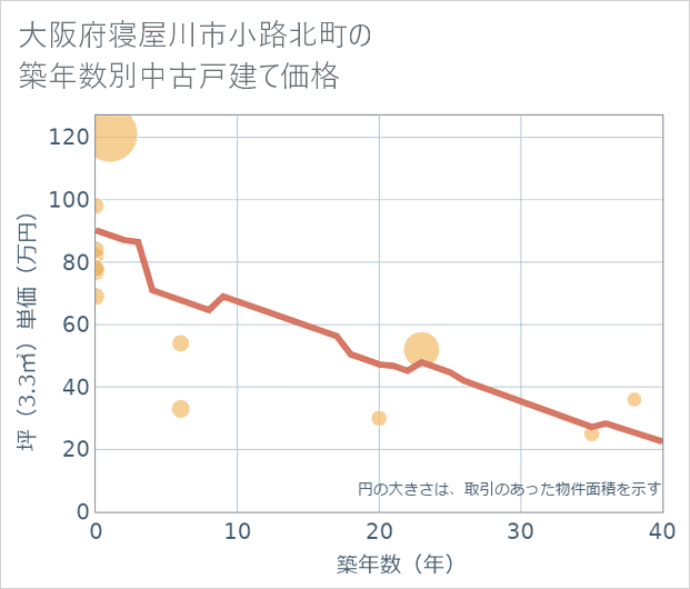 大阪府寝屋川市小路北町の築年数別の中古戸建て坪単価