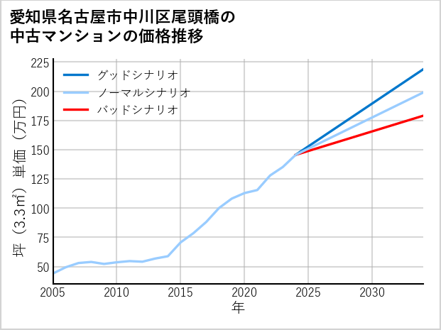 愛知県名古屋市中川区尾頭橋の中古マンション価格推移