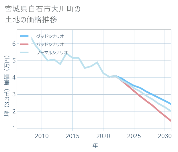 宮城県白石市大川町の土地価格推移