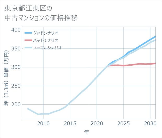 東京都江東区の中古マンション価格推移
