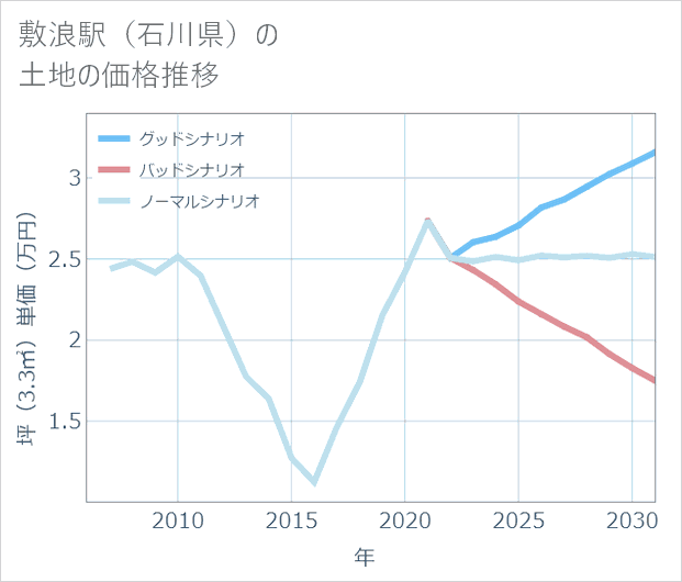 敷浪駅(石川県)の土地価格推移