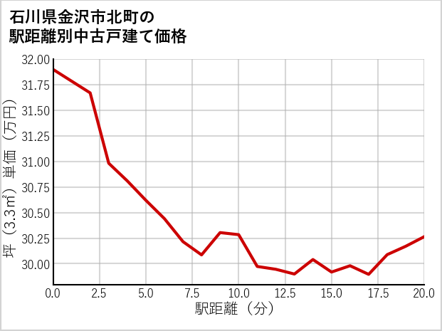 石川県金沢市北町の徒歩距離別の中古戸建て坪単価