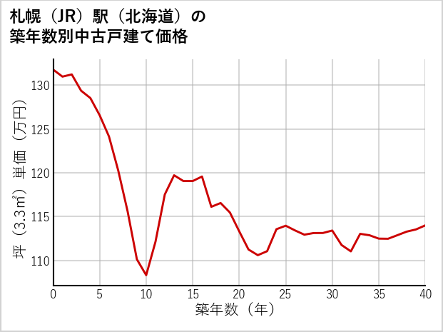 札幌駅（北海道）の築年数別の中古戸建て坪単価