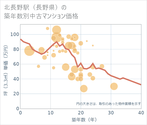 北長野駅(長野県)の築年数別の中古マンション坪単価