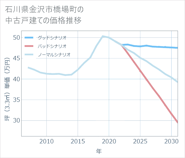 石川県金沢市橋場町の中古戸建て価格推移