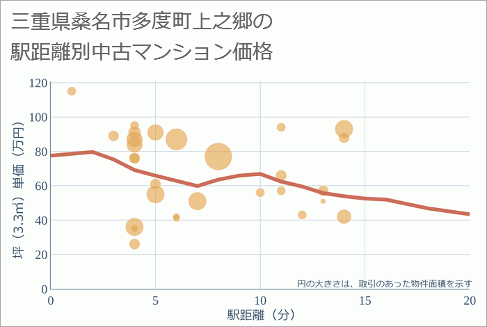 三重県桑名市多度町上之郷の徒歩距離別の中古マンション坪単価