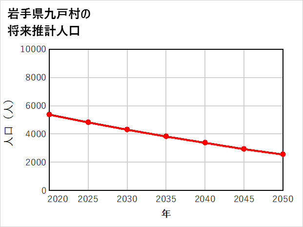九戸村の将来推計人口