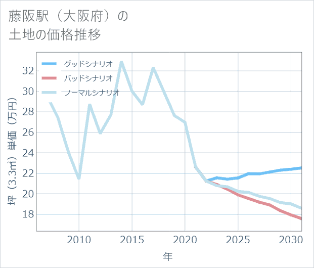 藤阪駅(大阪府)の土地価格推移