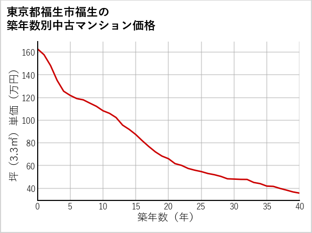 東京都福生市福生の築年数別の中古マンション坪単価