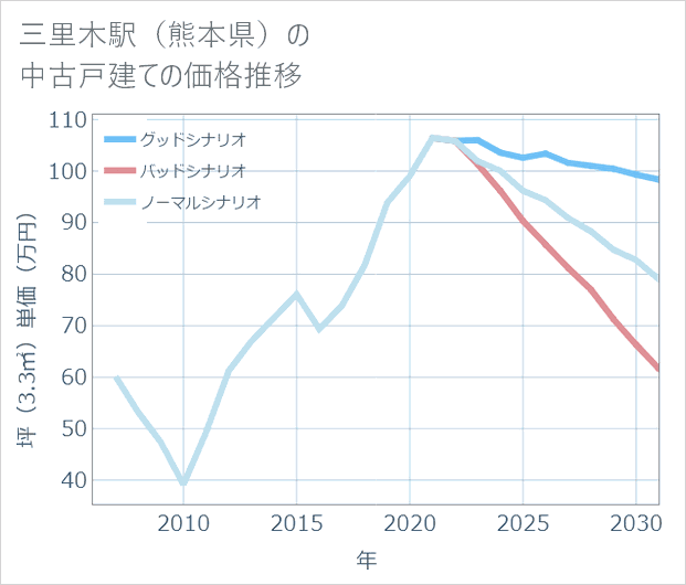三里木駅(熊本県)の中古戸建て価格推移