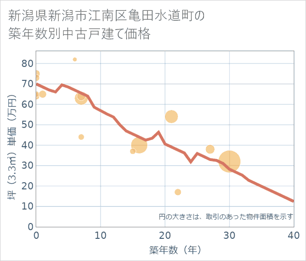 新潟県新潟市江南区亀田水道町の築年数別の中古戸建て坪単価