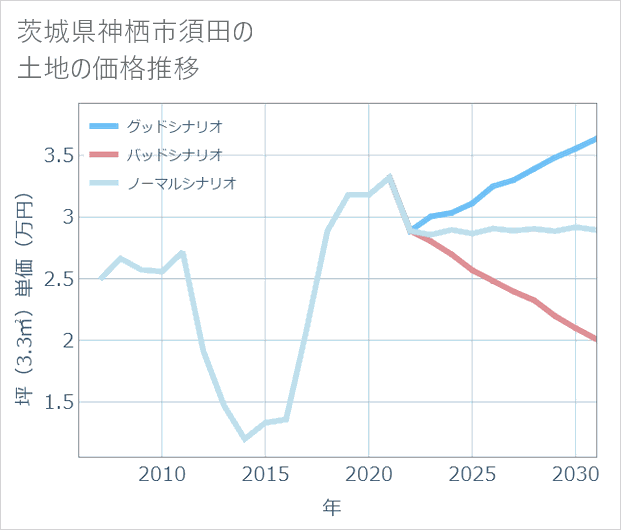 茨城県神栖市須田の土地価格推移