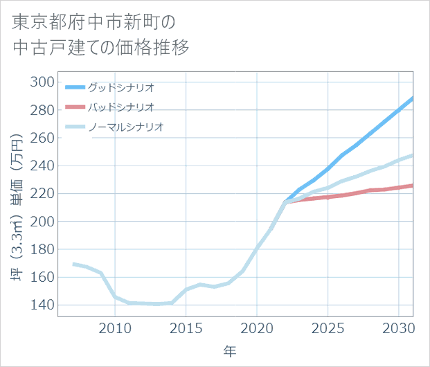 東京都府中市新町の中古戸建て価格推移