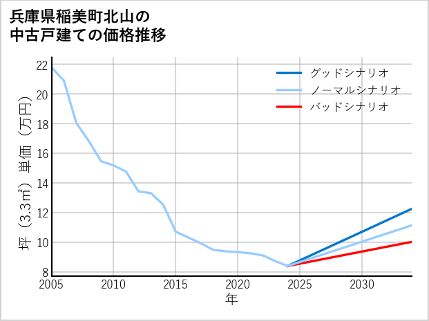 兵庫県稲美町北山の中古戸建て価格推移