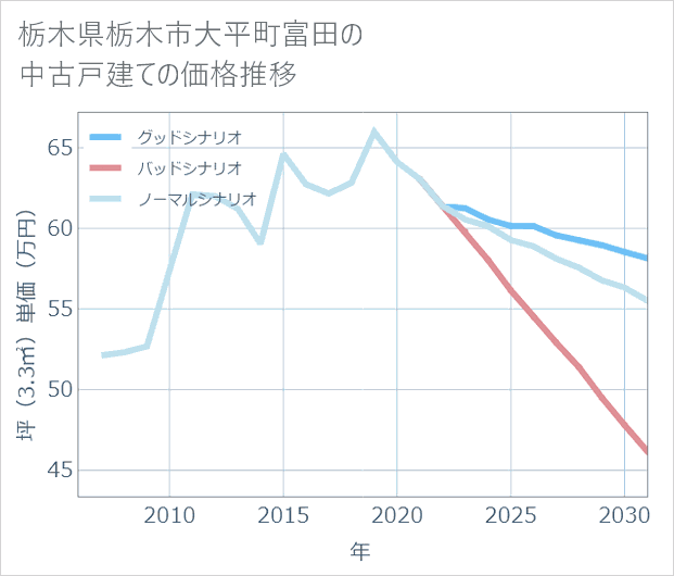 栃木県栃木市大平町富田の中古戸建て価格推移