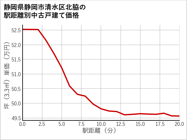 静岡県静岡市清水区北脇の徒歩距離別の中古戸建て坪単価