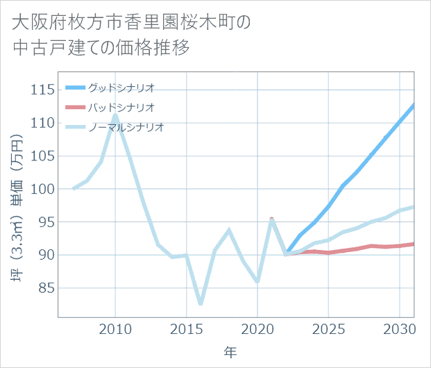 大阪府枚方市香里園桜木町の中古戸建て価格推移
