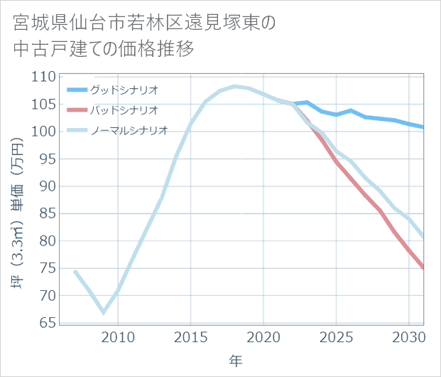 宮城県仙台市若林区遠見塚東の中古戸建て価格推移