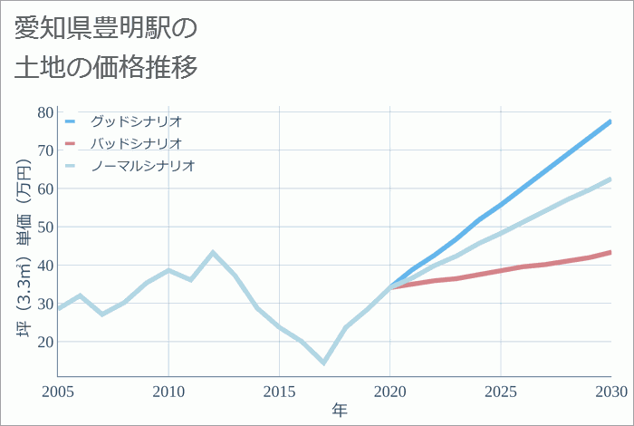 豊明駅（愛知県）の土地価格推移